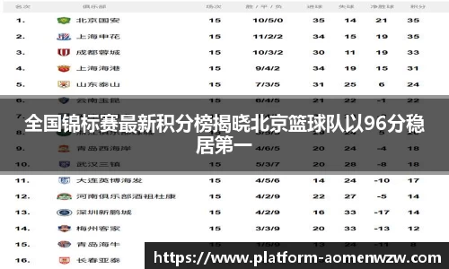 全国锦标赛最新积分榜揭晓北京篮球队以96分稳居第一